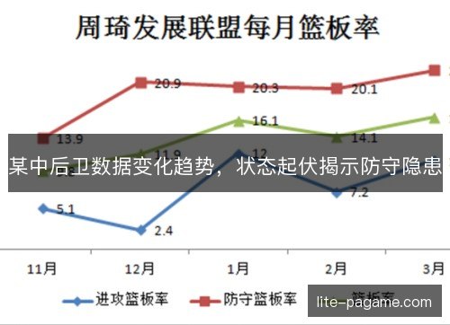某中后卫数据变化趋势，状态起伏揭示防守隐患